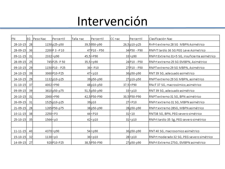 Intervención FN EG Peso Nac Percentil Talla nac CC nac