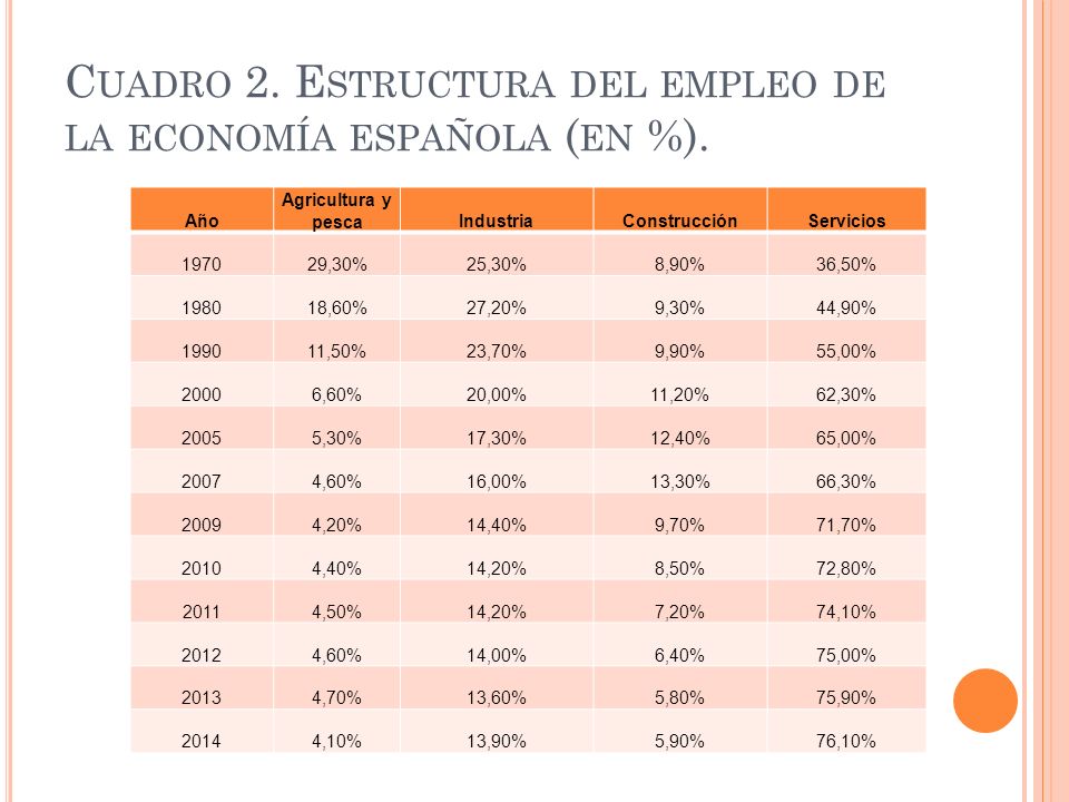 Cuadro 2. Estructura del empleo de la economía española (en %).