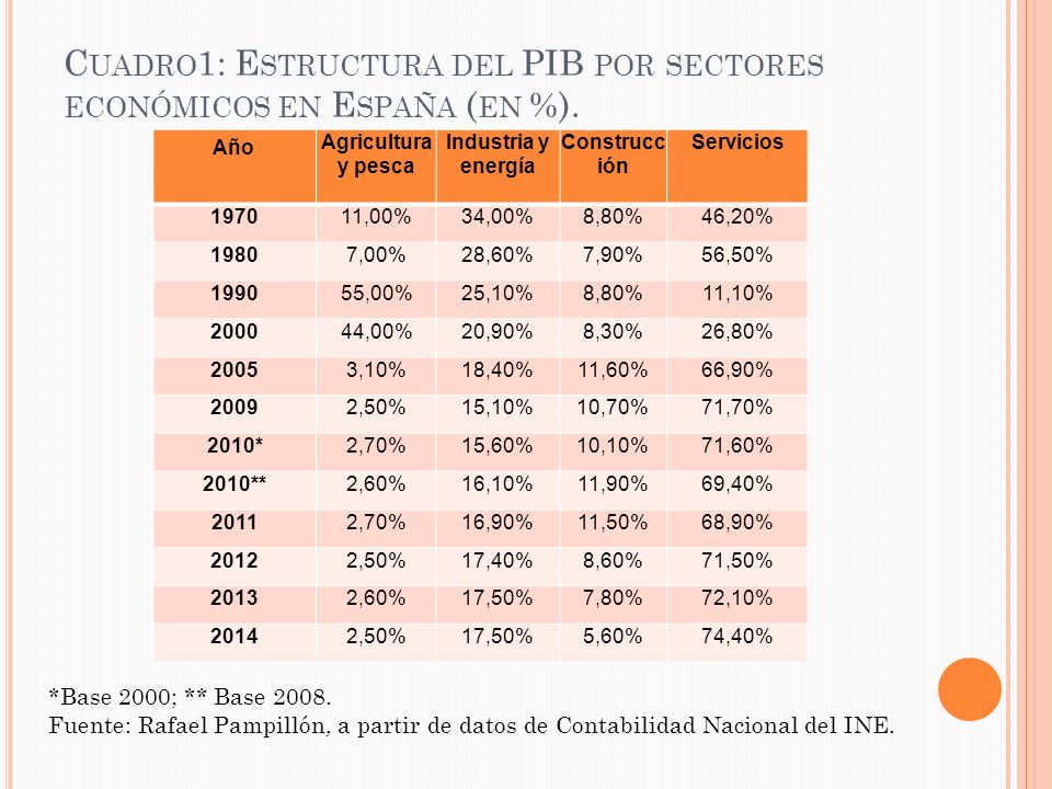 Cuadro1: Estructura del PIB por sectores económicos en España (en %).
