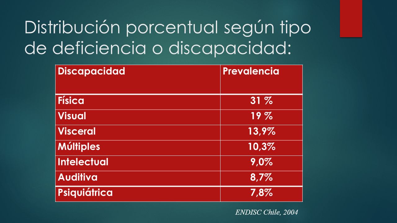 Distribución porcentual según tipo de deficiencia o discapacidad: