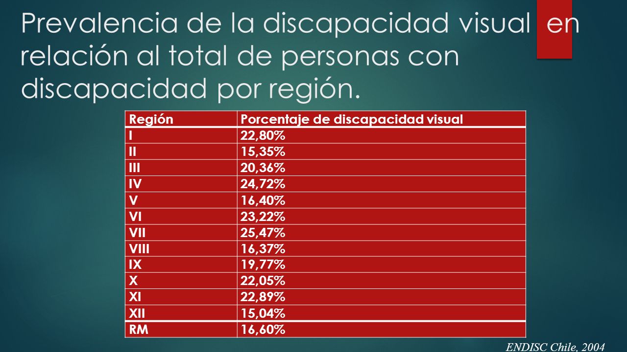 Prevalencia de la discapacidad visual en relación al total de personas con discapacidad por región.