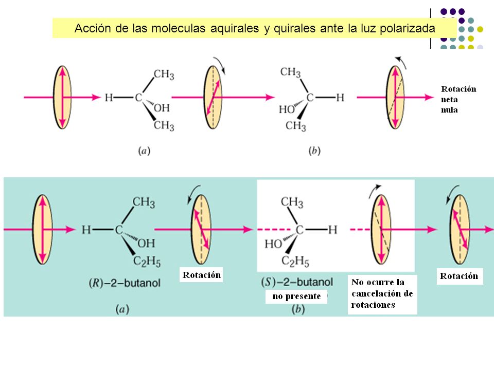 Acción de las moleculas aquirales y quirales ante la luz polarizada