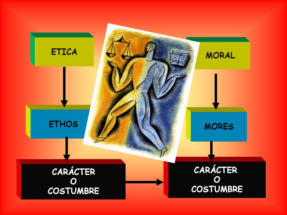 ETICA MORAL ETHOS MORES CARÁCTER O COSTUMBRE CARÁCTER O COSTUMBRE