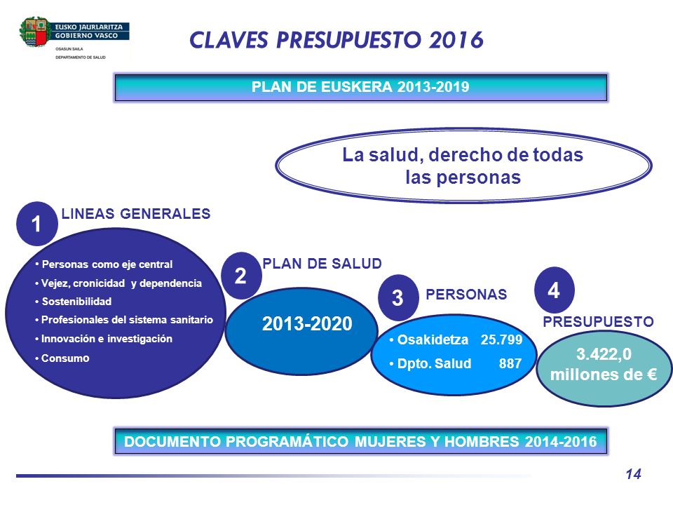 CLAVES PRESUPUESTO 2016 PLAN DE EUSKERA La salud, derecho de todas las personas. 1. LINEAS GENERALES.