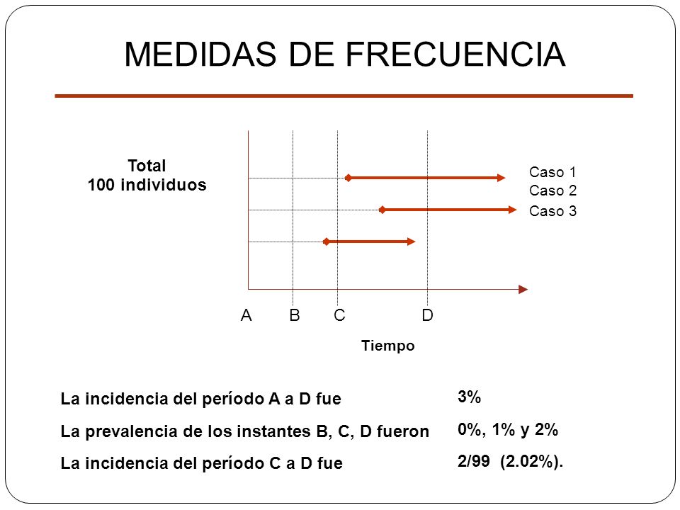 MEDIDAS DE FRECUENCIA Total 100 individuos A B C D 3%