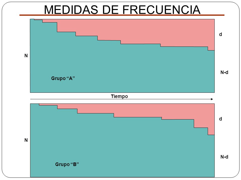 MEDIDAS DE FRECUENCIA N-d N d Tiempo Grupo A N d N-d Grupo B