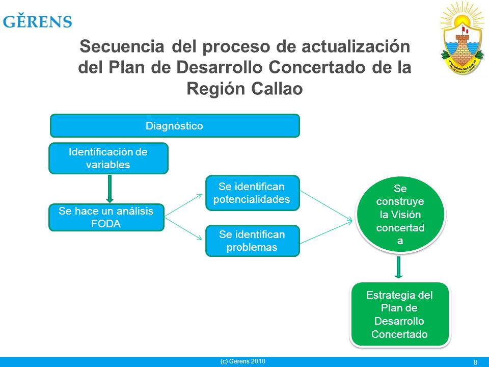 Secuencia del proceso de actualización del Plan de Desarrollo Concertado de la Región Callao