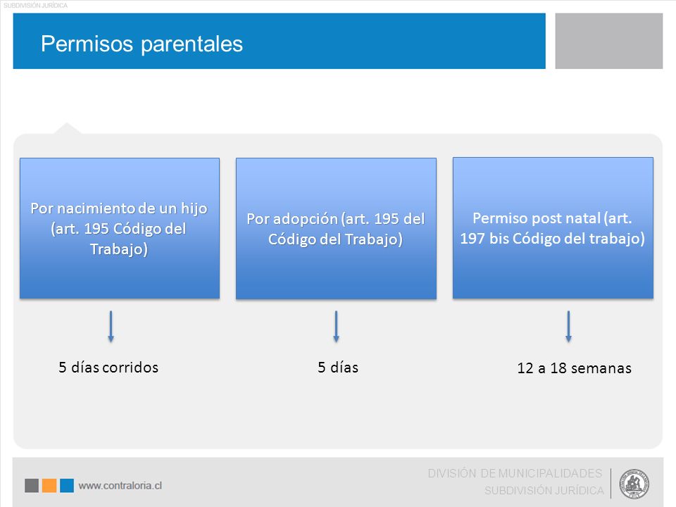 Permisos parentales Por nacimiento de un hijo (art. 195 Código del Trabajo) Por adopción (art. 195 del Código del Trabajo)