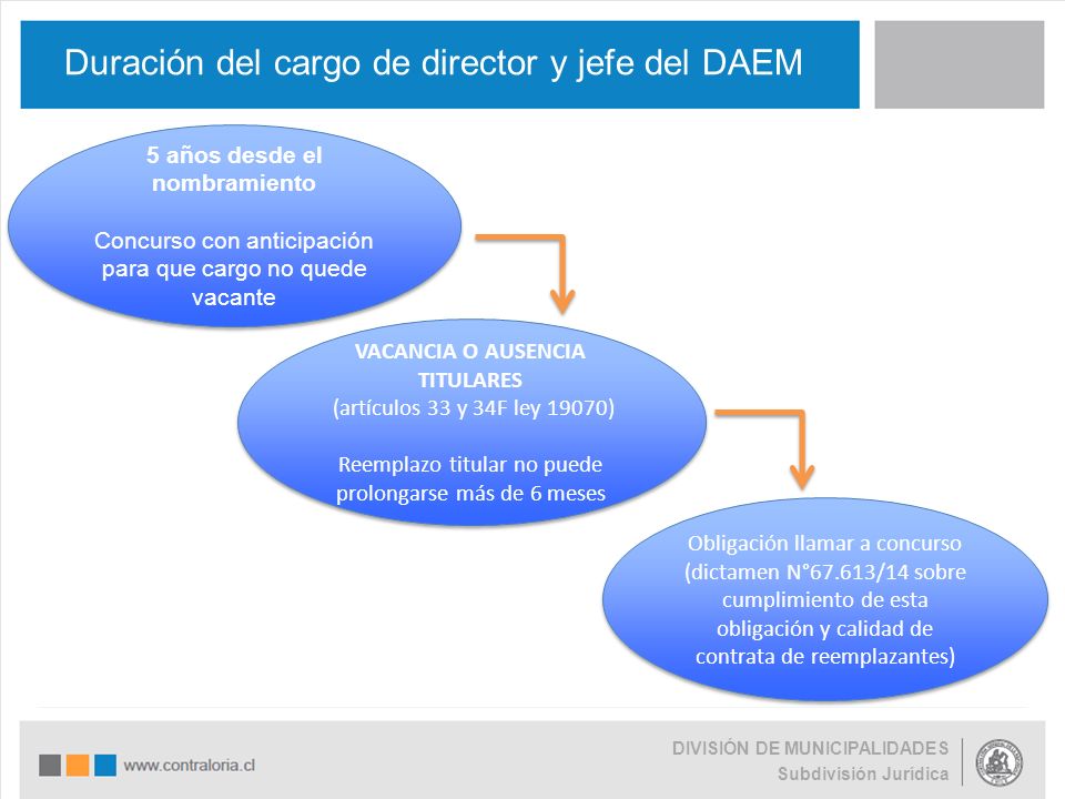 Duración del cargo de director y jefe del DAEM