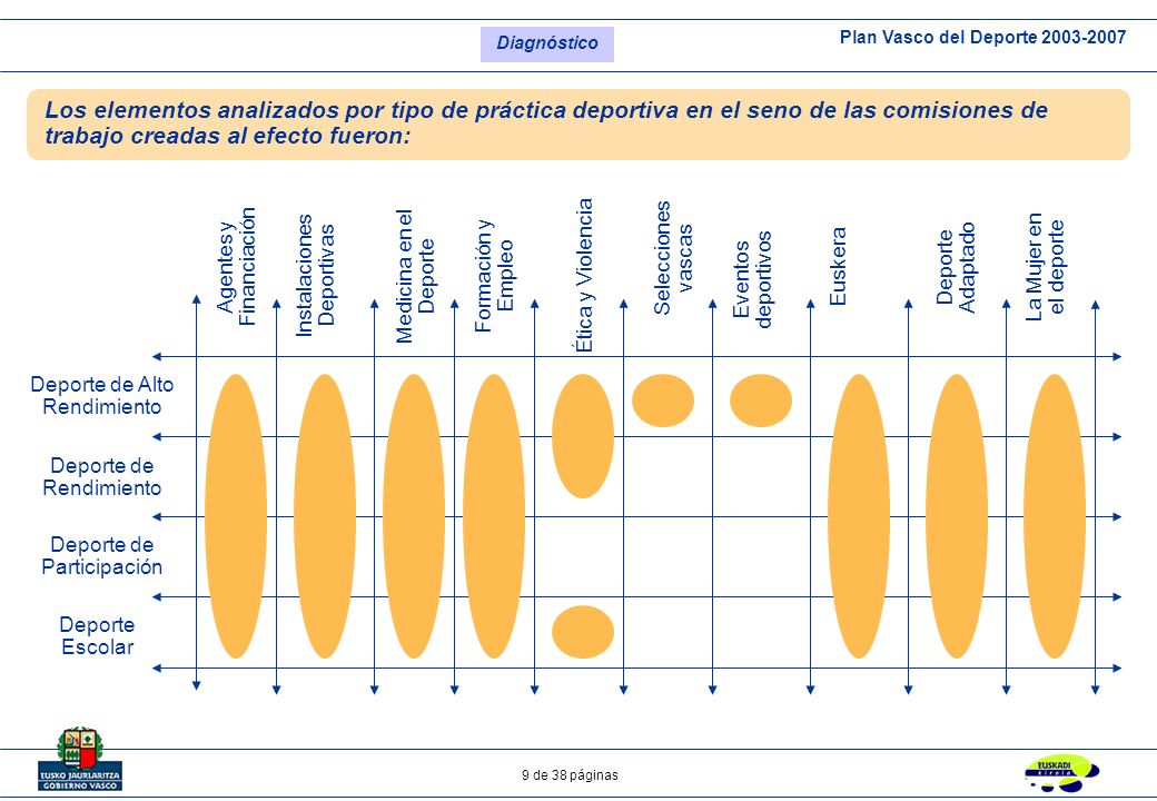 Diagnóstico Los elementos analizados por tipo de práctica deportiva en el seno de las comisiones de trabajo creadas al efecto fueron: