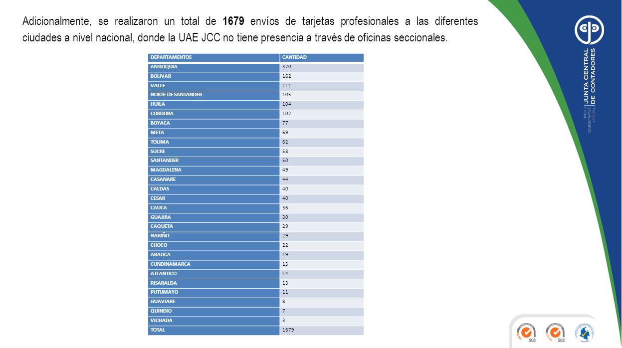 Adicionalmente, se realizaron un total de 1679 envíos de tarjetas profesionales a las diferentes ciudades a nivel nacional, donde la UAE JCC no tiene presencia a través de oficinas seccionales.