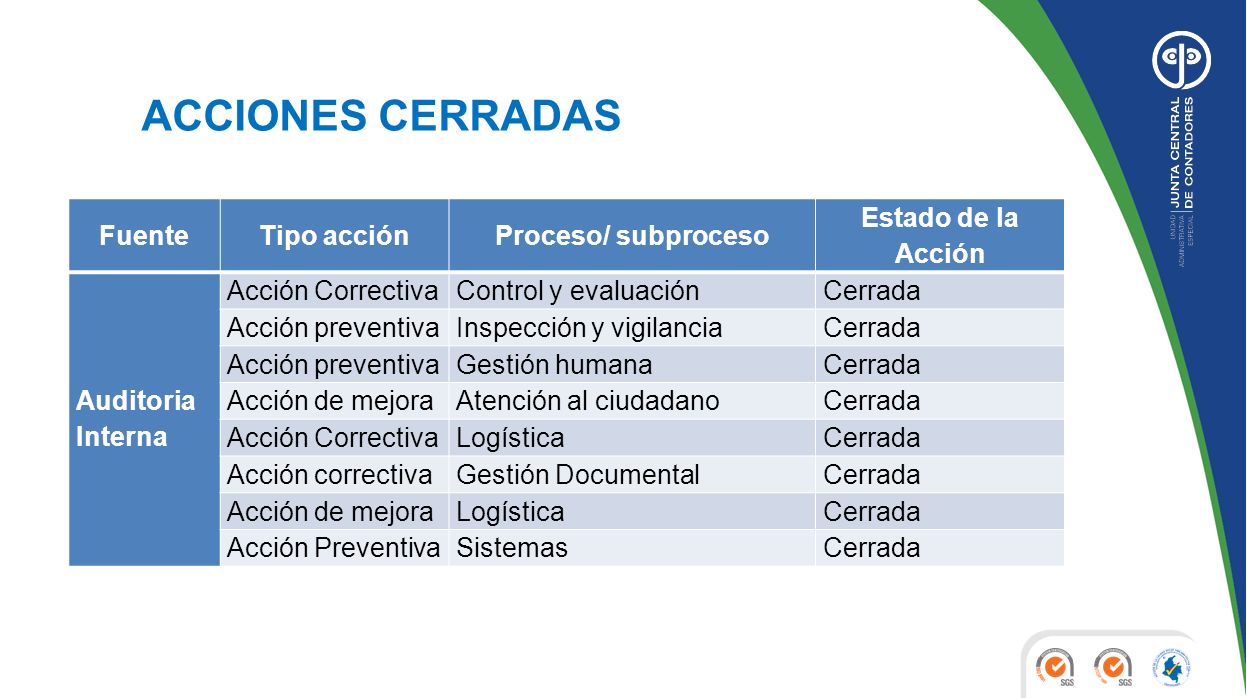 ACCIONES CERRADAS Fuente Tipo acción Proceso/ subproceso