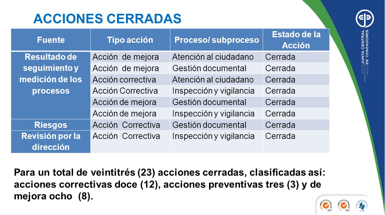 ACCIONES CERRADAS Fuente. Tipo acción. Proceso/ subproceso. Estado de la Acción. Resultado de seguimiento y medición de los procesos.