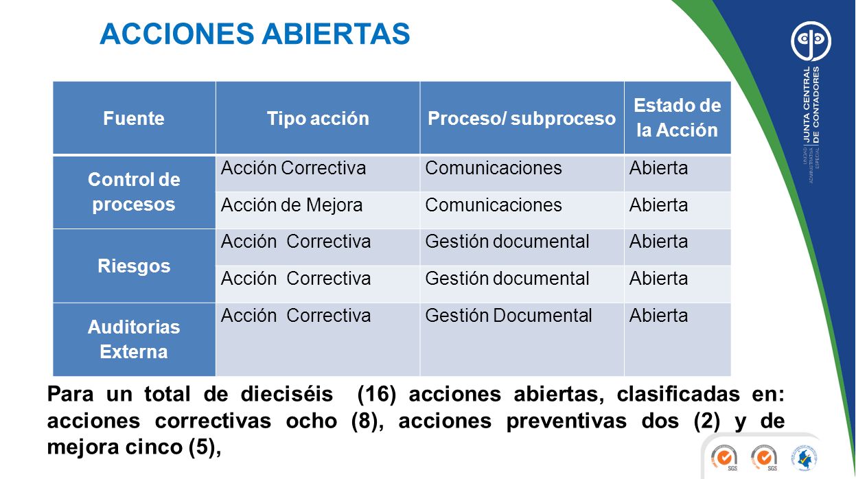 ACCIONES ABIERTAS Fuente. Tipo acción. Proceso/ subproceso. Estado de la Acción. Control de procesos.