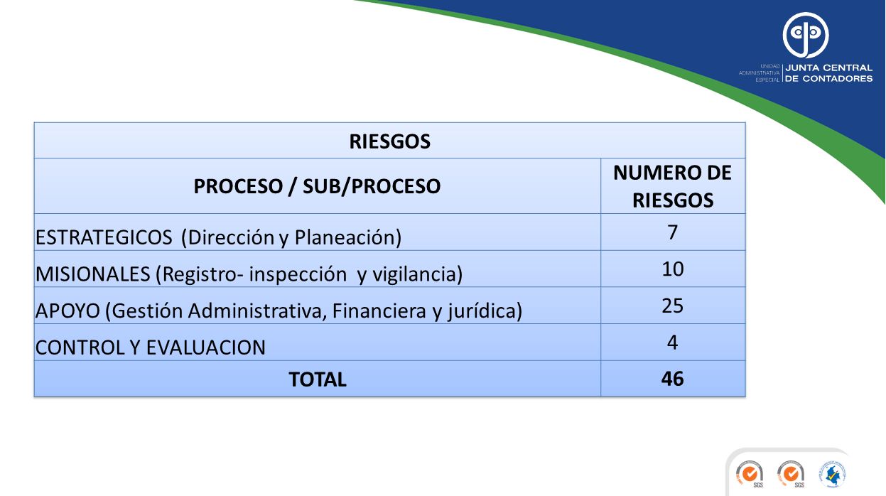 RIESGOS PROCESO / SUB/PROCESO. NUMERO DE RIESGOS. ESTRATEGICOS (Dirección y Planeación) 7. MISIONALES (Registro- inspección y vigilancia)