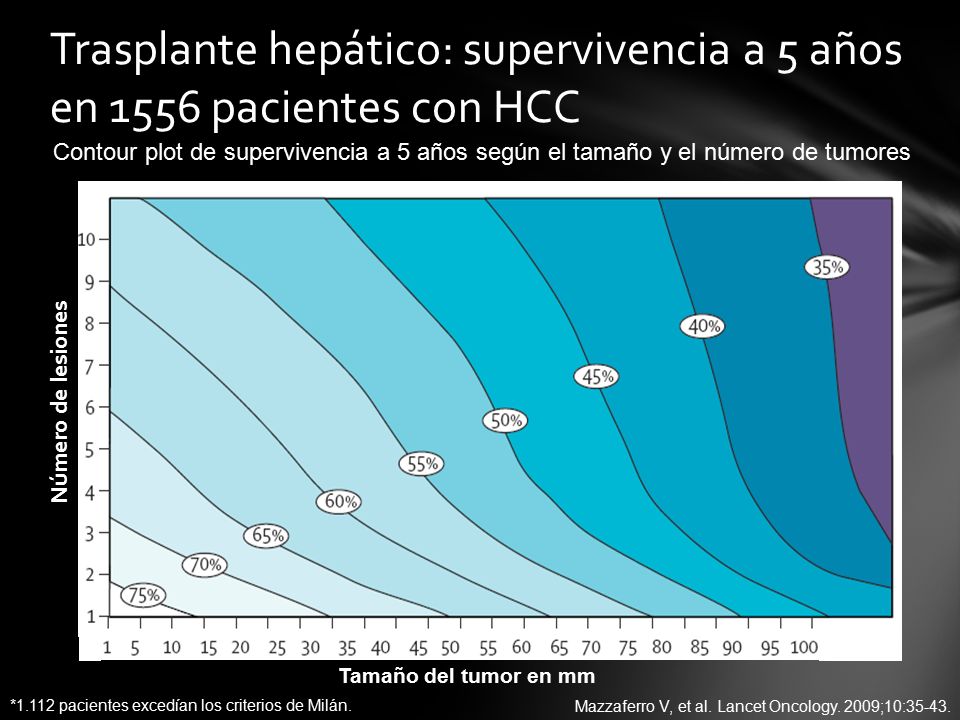 Trasplante hepático: supervivencia a 5 años en 1556 pacientes con HCC