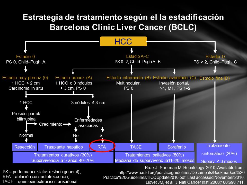 Estrategia de tratamiento según el la estadificación Barcelona Clinic Liver Cancer (BCLC)