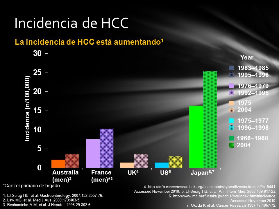 Incidencia de HCC La incidencia de HCC está aumentando1 Year 1983–1985