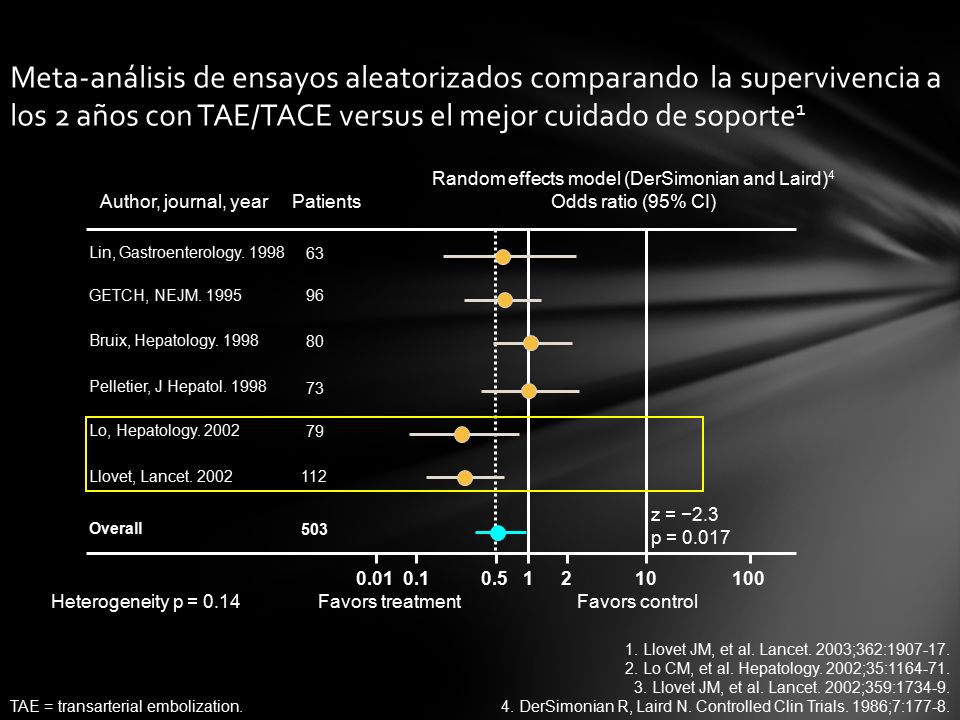Random effects model (DerSimonian and Laird)4 Odds ratio (95% CI)