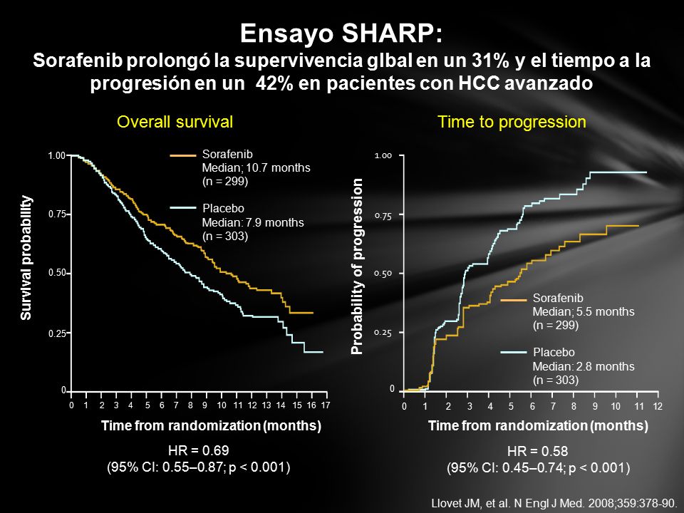 Ensayo SHARP: Sorafenib prolongó la supervivencia glbal en un 31% y el tiempo a la progresión en un 42% en pacientes con HCC avanzado.