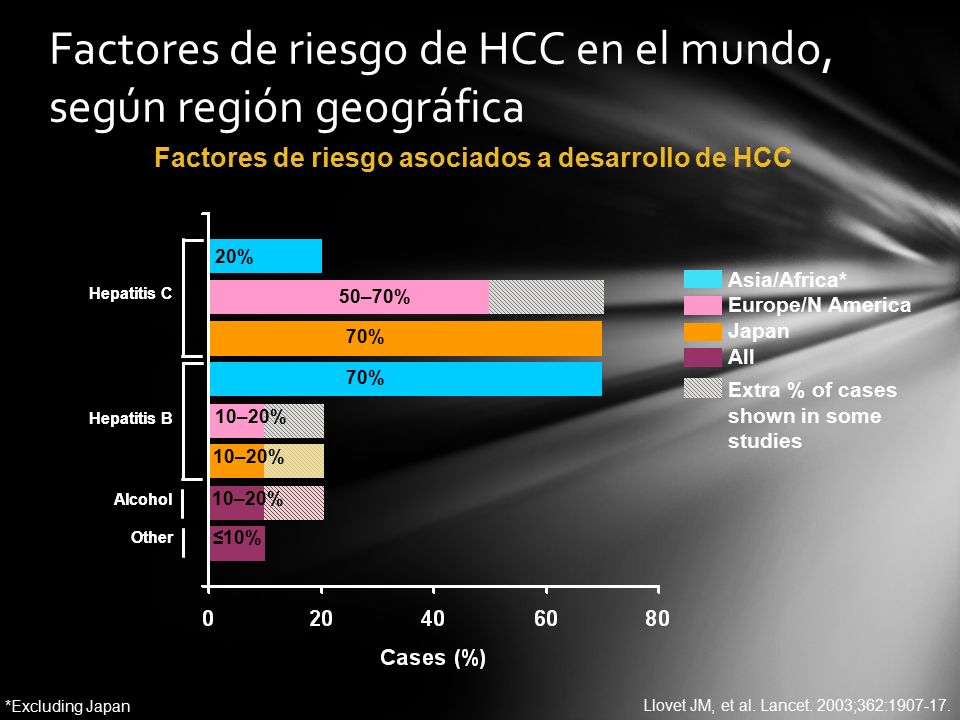 Factores de riesgo de HCC en el mundo, según región geográfica
