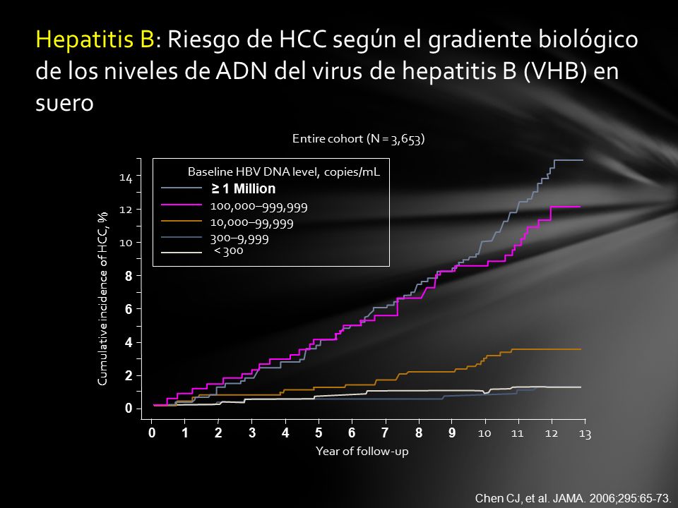 Hepatitis B: Riesgo de HCC según el gradiente biológico de los niveles de ADN del virus de hepatitis B (VHB) en suero