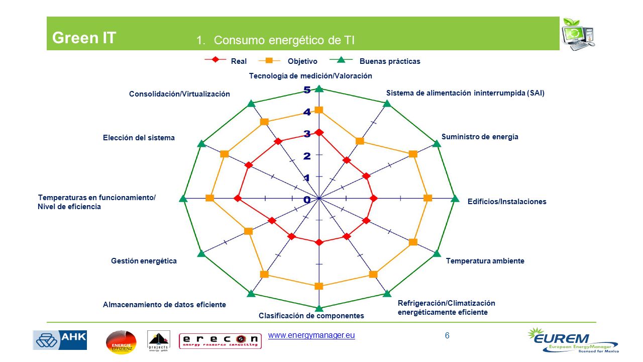 Green IT 1. Consumo energético de TI   Real