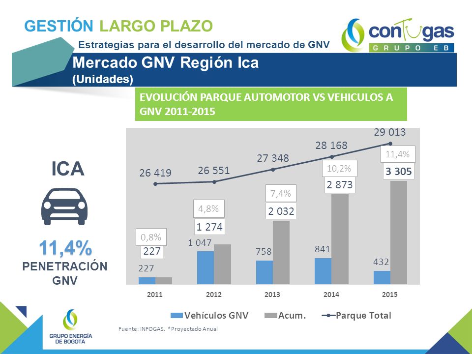 ICA 11,4% GESTIÓN LARGO PLAZO Mercado GNV Región Ica (Unidades)