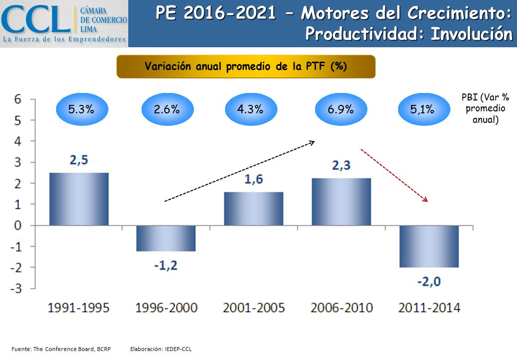 PE – Motores del Crecimiento: Productividad: Involución