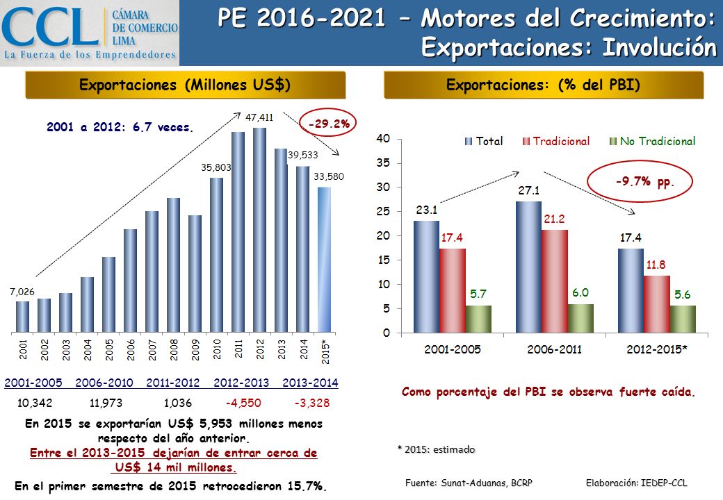 PE – Motores del Crecimiento: Exportaciones: Involución