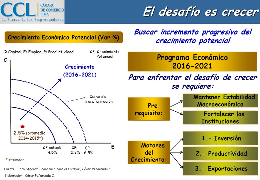El desafío es crecer Buscar incremento progresivo del crecimiento potencial. Crecimiento Económico Potencial (Var %)