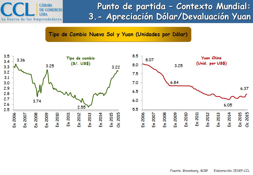 Tipo de Cambio Nuevo Sol y Yuan (Unidades por Dólar)