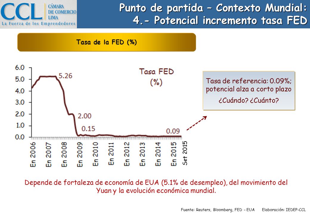Punto de partida – Contexto Mundial: 4.- Potencial incremento tasa FED
