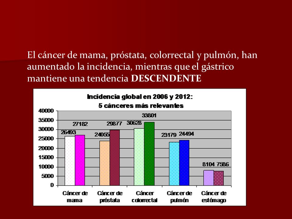 El cáncer de mama, próstata, colorrectal y pulmón, han aumentado la incidencia, mientras que el gástrico mantiene una tendencia DESCENDENTE