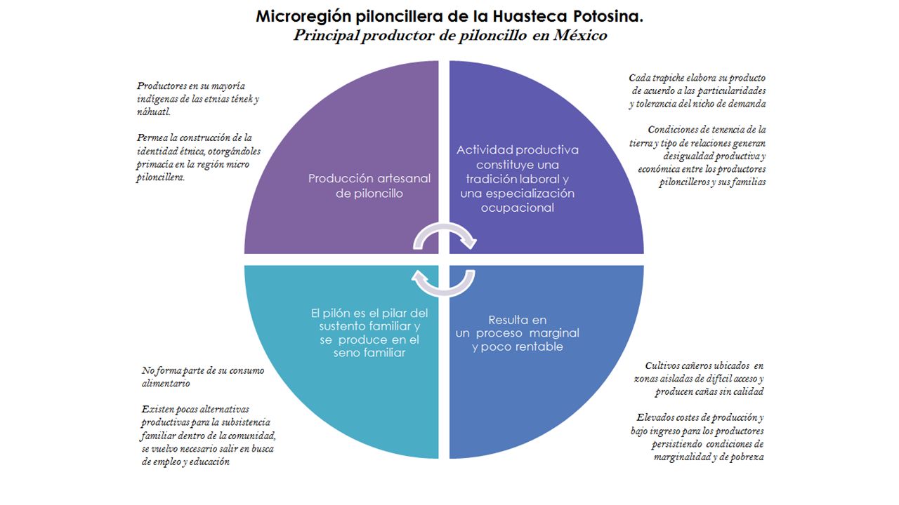 Guión: Principal Estado productor de piloncillo en México San Luis Potosí en la micro región piloncillera de la Huasteca Potosina.