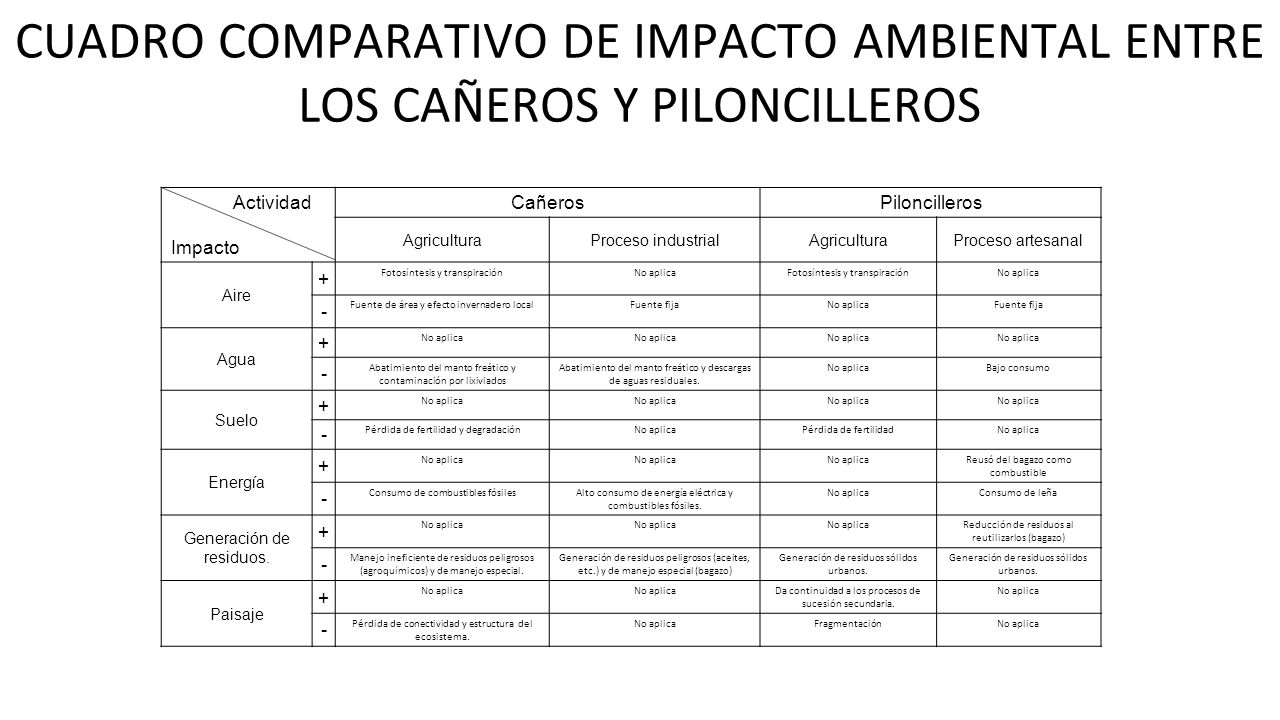 CUADRO COMPARATIVO DE IMPACTO AMBIENTAL ENTRE LOS CAÑEROS Y PILONCILLEROS