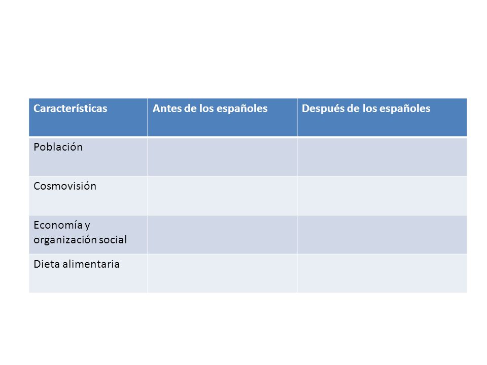 Características Antes de los españoles. Después de los españoles. Población. Cosmovisión. Economía y organización social.