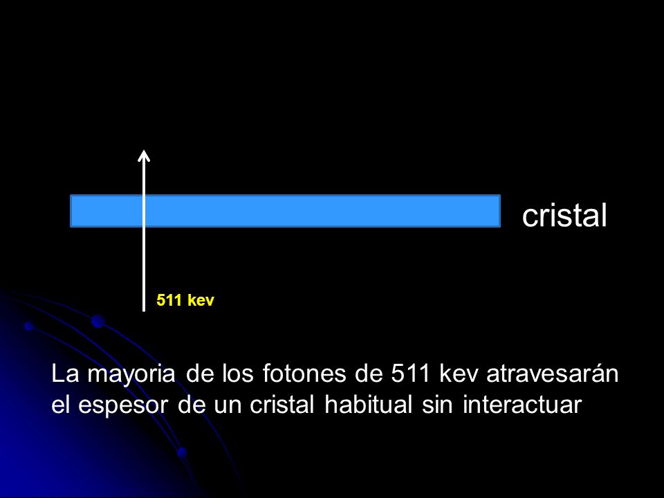 cristal La mayoria de los fotones de 511 kev atravesarán