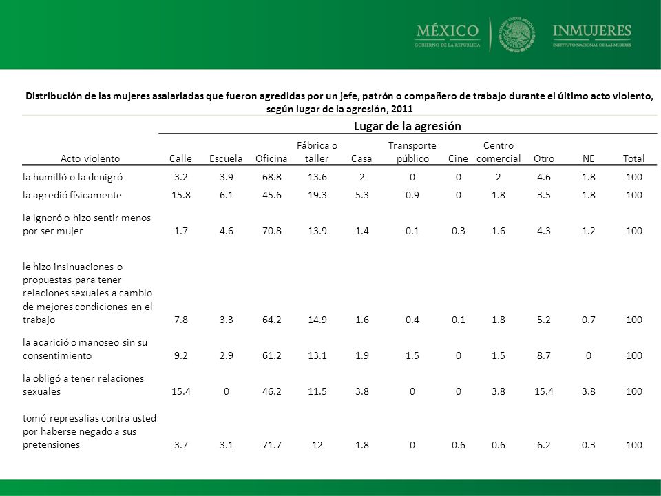 Distribución de las mujeres asalariadas que fueron agredidas por un jefe, patrón o compañero de trabajo durante el último acto violento, según lugar de la agresión, 2011