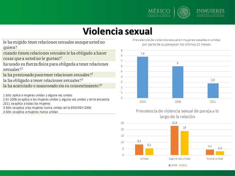Violencia sexual le ha exigido tener relaciones sexuales aunque usted no quiera