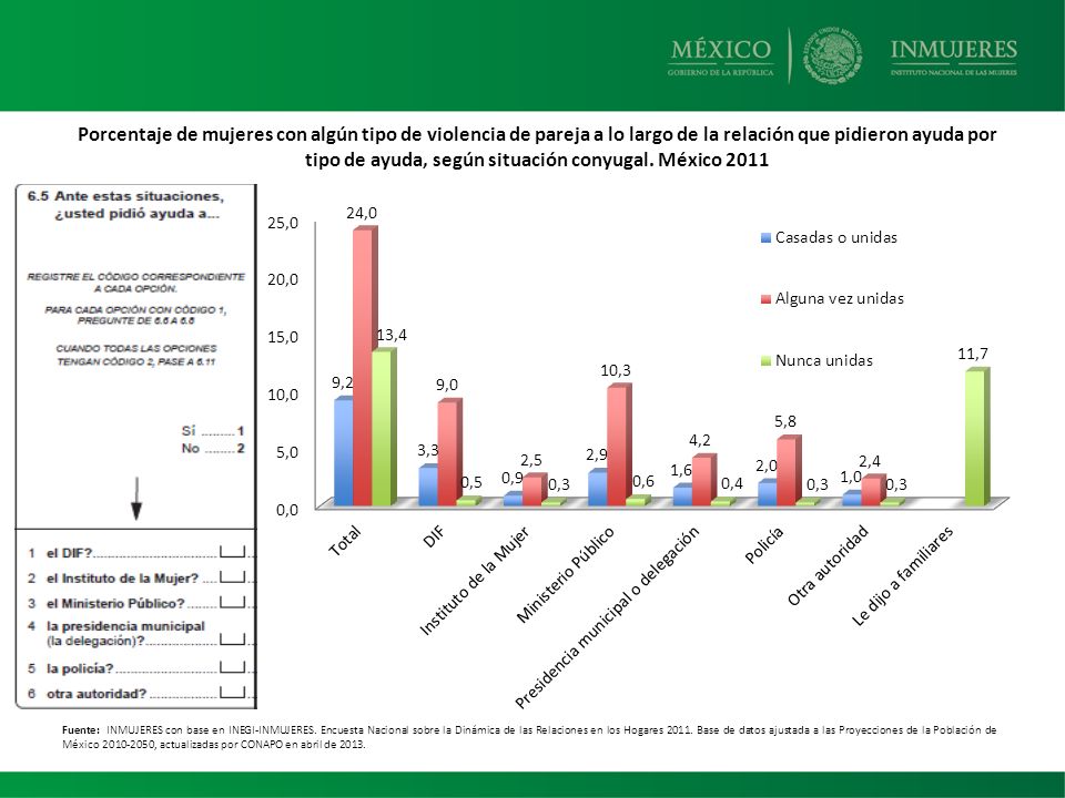 Porcentaje de mujeres con algún tipo de violencia de pareja a lo largo de la relación que pidieron ayuda por tipo de ayuda, según situación conyugal. México 2011