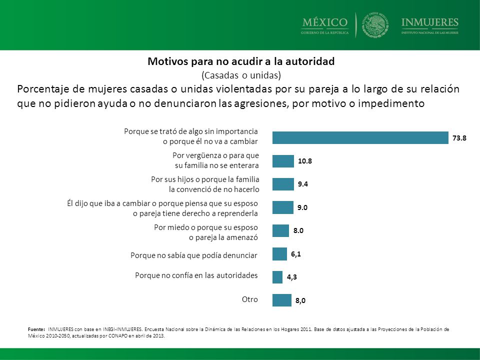 Motivos para no acudir a la autoridad (Casadas o unidas)