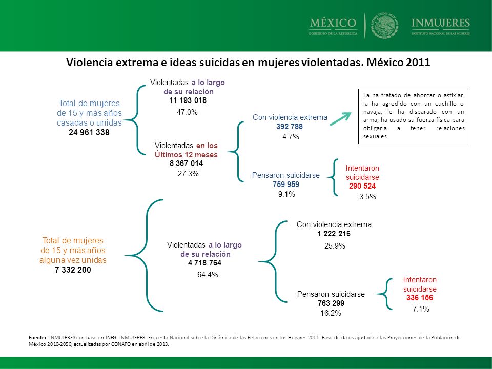 Violencia extrema e ideas suicidas en mujeres violentadas. México 2011