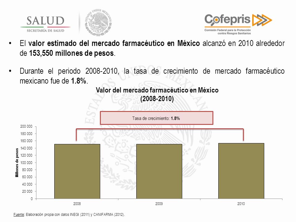 El valor estimado del mercado farmacéutico en México alcanzó en 2010 alrededor de 153,550 millones de pesos.