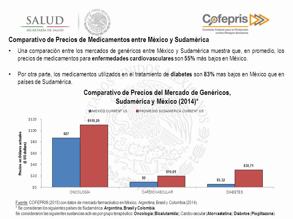 Comparativo de Precios de Medicamentos entre México y Sudamérica