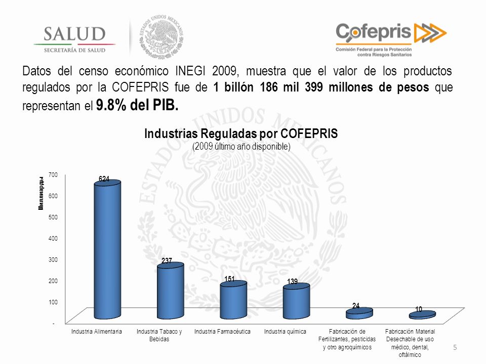 Datos del censo económico INEGI 2009, muestra que el valor de los productos regulados por la COFEPRIS fue de 1 billón 186 mil 399 millones de pesos que representan el 9.8% del PIB.