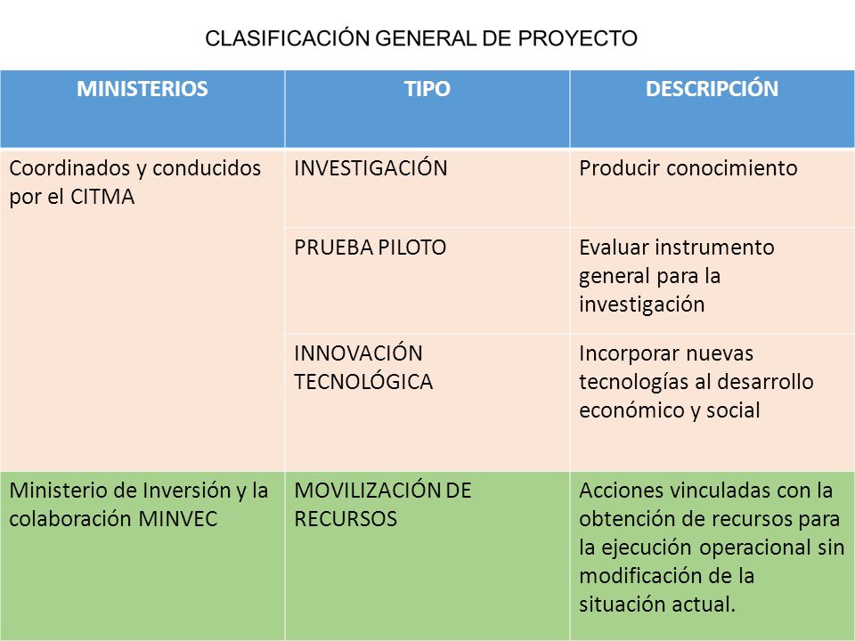MINISTERIOS TIPO. DESCRIPCIÓN. Coordinados y conducidos por el CITMA. INVESTIGACIÓN. Producir conocimiento.