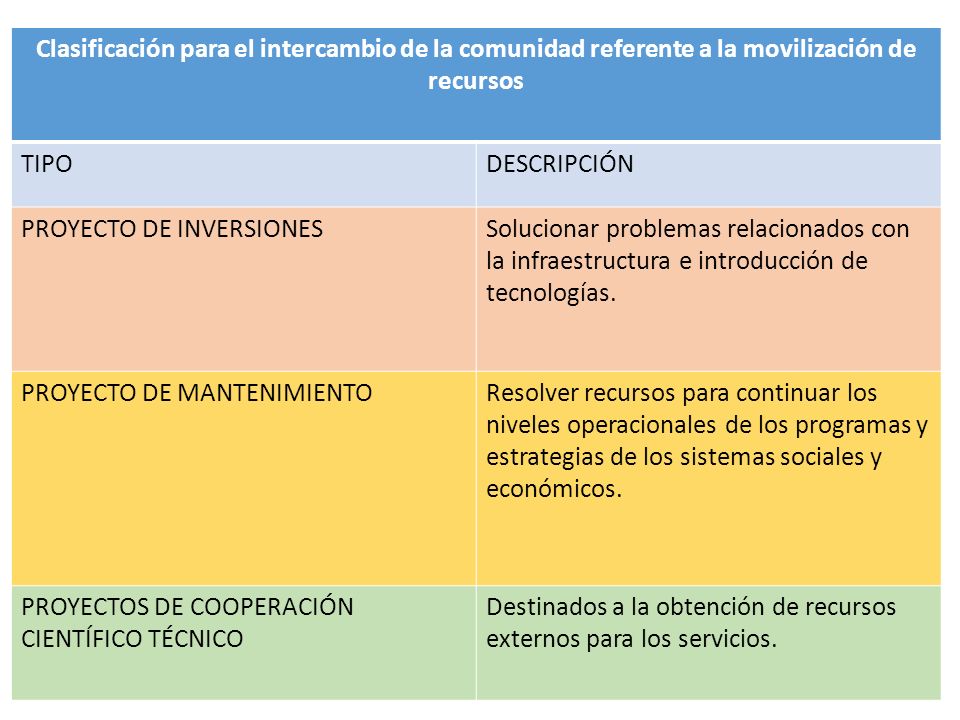 Clasificación para el intercambio de la comunidad referente a la movilización de recursos