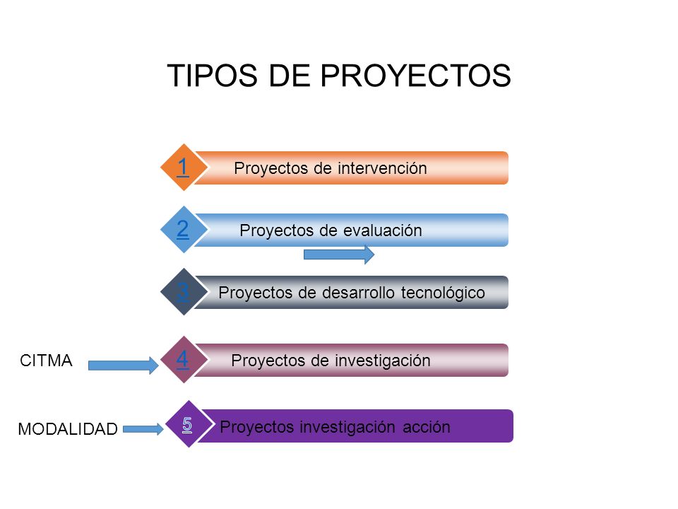 TIPOS DE PROYECTOS Proyectos de intervención