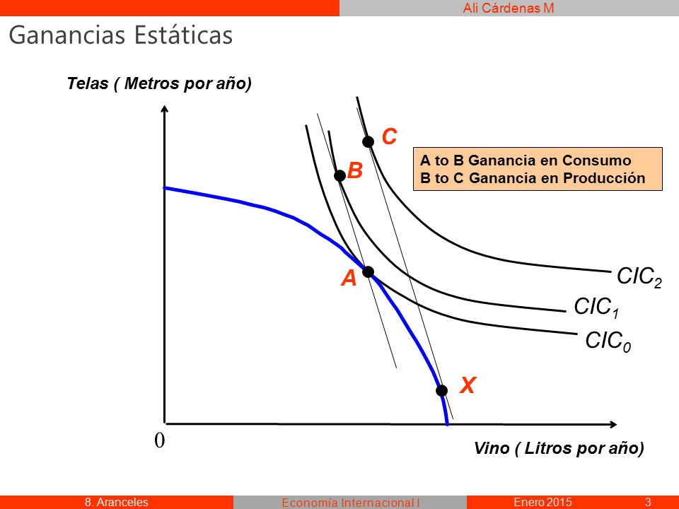 Ganancias Estáticas C B CIC2 A CIC1 CIC0 X Telas ( Metros por año)